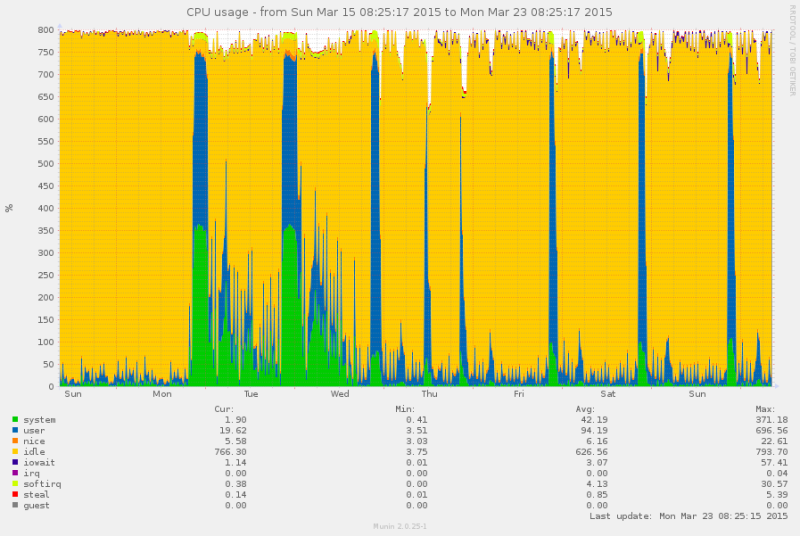 cpu-pinpoint=1426407917,1427099117