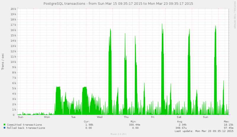 postgres_transactions_ALL-pinpoint=1426412117,1427103317